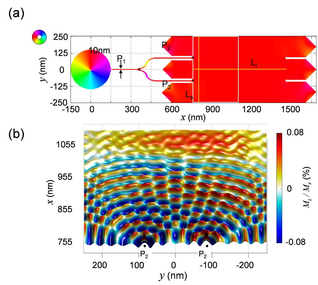 Fig. 5. (a) Py thin-film model geometry and lateral dimensions for micromagnetic simulation study of spin-wave interference.