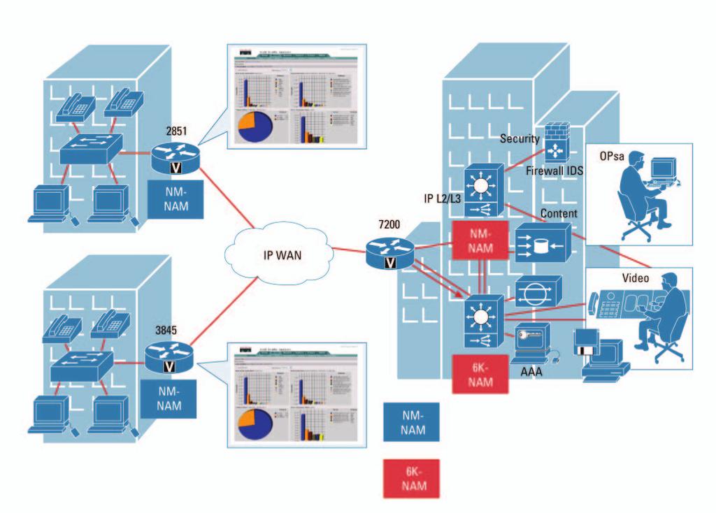 그림 3. 지사라우터를위한 Cisco Network Analysis Module 설치 본사 웹기반트래픽을통한원격사이트모니터링 지사 A 6K-NAM 으로 NetFlow 데이터보내기 시스코지사라우터용 NM-NAM 사용가능 원격사무실 Cisco Catalyst 6500 스위치및 Cisco 7600 Series 라우터용 6K-NAM 사용가능 활용및이점지사를위한