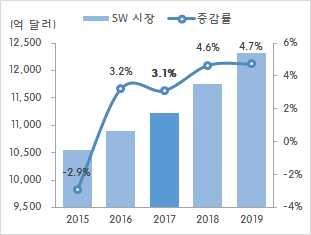 7 SW o SW 산업은클라우드 IoT 빅데이터등이활성화되면서견조한성장세가기대 ( 시장전망 ) SW 시장은견고한상승세를유지하는가운데 17년전년동기대비 3.1% 상승한 1조 1,232억달러규모를예상 (IDC, 17.