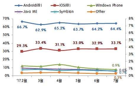 6% 로 0.8%p 상승 ( 모바일 / 태블릿 ) 안드로이드는 0.2%p 증가해 64.