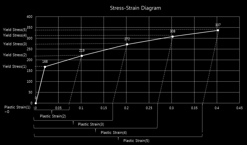 소성영역에서사용되는 Stress-Strain 관계는특정수식으로표현할수있으나, 본튜토리얼에서는여러선형의데이터를입력하여이를바탕으로소성계수 (Plastic Modulus) 를구하는다중선형모델 (Multi-Linear Model) 을사용하였습니다. 이와같은방법은일반부재의 Plastic Strain vs.