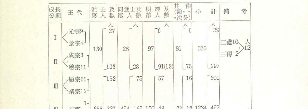 Ⅱ. 儒敎의 發達 高麗前期 科擧及第者一覽53) 위 표에서 보면 高麗前期에 배출된 科擧及第者는 모두 2,835명인 데 그 중 進士출신이 1,857 명이며 同進士