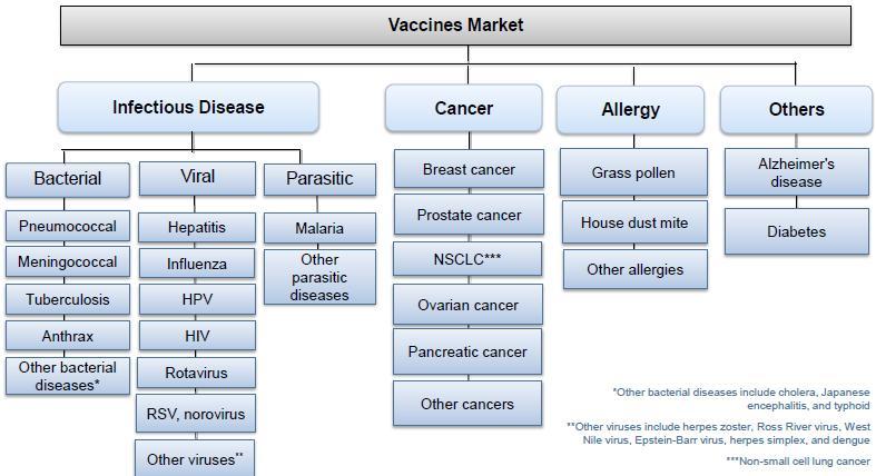 백신시장세분화 (2014 년기준 ) : 감염병, 암, 알러지, 기타 자료 : Analysis of