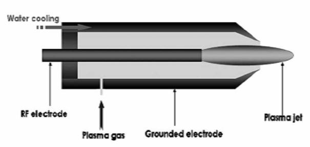 그림 7 RF plasma tourch 저에너지방전 : 상압플라즈마제트 APPJ(atmospheric pressure