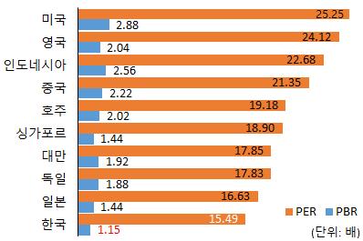 20일기준 ) KOSPI 평균 PBR은 1.13인데, 이또한미국 (2.88), 영국 (2.04), 일본 (1.44) 등주요 선진국에비해크게낮은수준 (10.