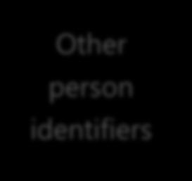 Interoperable Other person identifiers ISNI Researcher ID Scopus Author ID Internal identifiers
