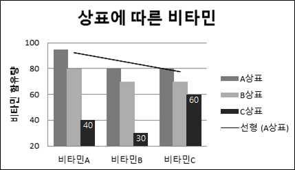 2 A 상표 계열에선형추세선이추가되었고, C 상표 계열에는데이터레이블이추가되었다. 3 세로 ( 값 ) 축의주단위는 20 이고, 최소값과최대값은각각 20 과 100 으로설정되었다. 4 기본세로축제목은 제목회전 으로 비타민함유량 이입력되었다. 37. 다음중 [ 페이지레이아웃 ] 보기상태에서설정가능한설명으로옳지않은것은?