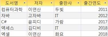 ( 단, 현재페이지는 1 페이지이고, 전체페이지는 5 페이지임 ) 1 ="Page" & [Page] & "/" & [Pages] 1/5 Page 2 =[Page] & " 페이지 " 5 페이지 3 =[Page] & "/" & [Pages] & " Page" Page1/5 4 =Format([Page], "00") 01 53. 아래는쿼리의 디자인보기 이다.