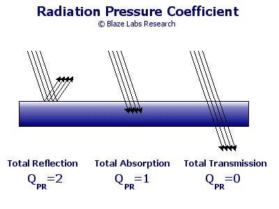 33-6. 복사압 (Radiation pressure) 전자기파가물체에조사되었을때, 운동량 (p = U/c) 변화량 Δ p= Q PR ΔU c Δ U = IAΔt Newton 제 2 법칙으로부터 Δp F = Δ t IA F = QPR c P r F = = Q A PR I c