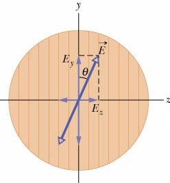 편광판 (Polarizer) 어느한방향의선편광성분을선택적으로투과시키는판 (sheet) I = E =
