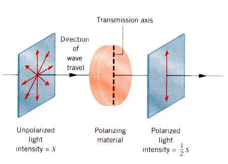 Unpolarized Light on Linear Polarizer Most light comes from electrons accelerating in random directions and