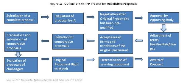 [Figure 11] Outline of the PPP Process for Unsolicited Proposals Source: PPP Center of the Philippines. PPP Manual for National Government Agencies.