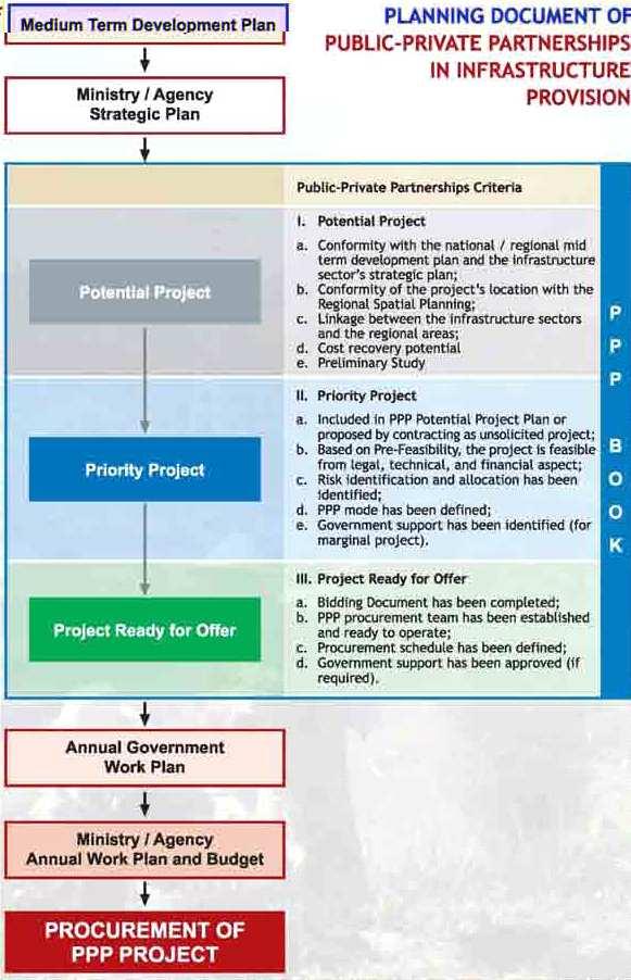 [Figure 10] Planning Document of PPP in