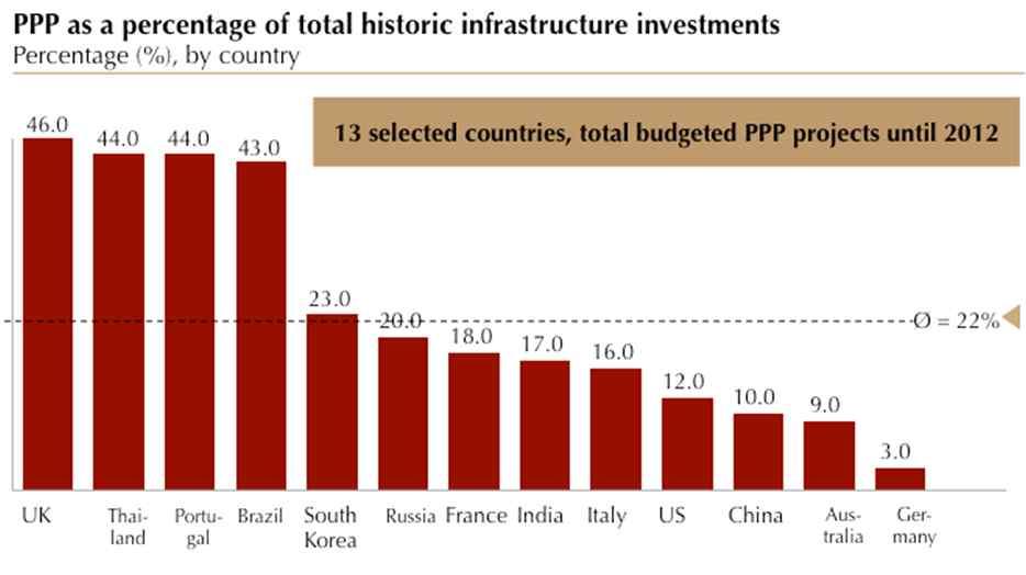 [Figure 15] Percentage of PPP Projects to Country Infrastructure Investment Source: Bappenas/JICA, 2013, Medium Term Economic Infrastructure Strategy: Background Study for RPJMN 2015 2019) The