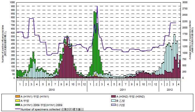 4. 홍콩제 16 주 (4 월 15 일 ~ 4 월 21 일 ) 홍콩 인플루엔자의사환자분율은 40.6 로지난주 (41.