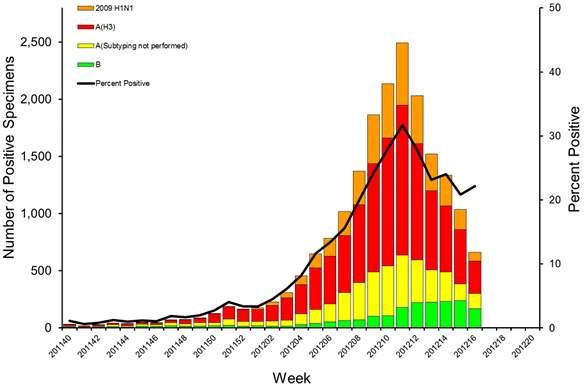 5. 미국제 16 주 (4 월 15 일 ~ 4 월 21 일 ) 미국 의인플루엔자의사환자분율은 1.3% 로유행판단기준 (2.4%) 보다낮은수준이며인플루엔자및폐렴에의한사망률은 7.0% 로임계기준 (7.7%) 보다낮은수준임 2011 년제 40 주 (10.3~10.