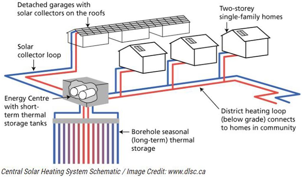 72 심병완 Alexandra 지역의다양한주택및건물들에급탕및냉난방에너지를공급하는서비스를제공하고있다. 4.2. DLSC(Drake Landing Solar Community, 캐나다 ) 4.2.1.