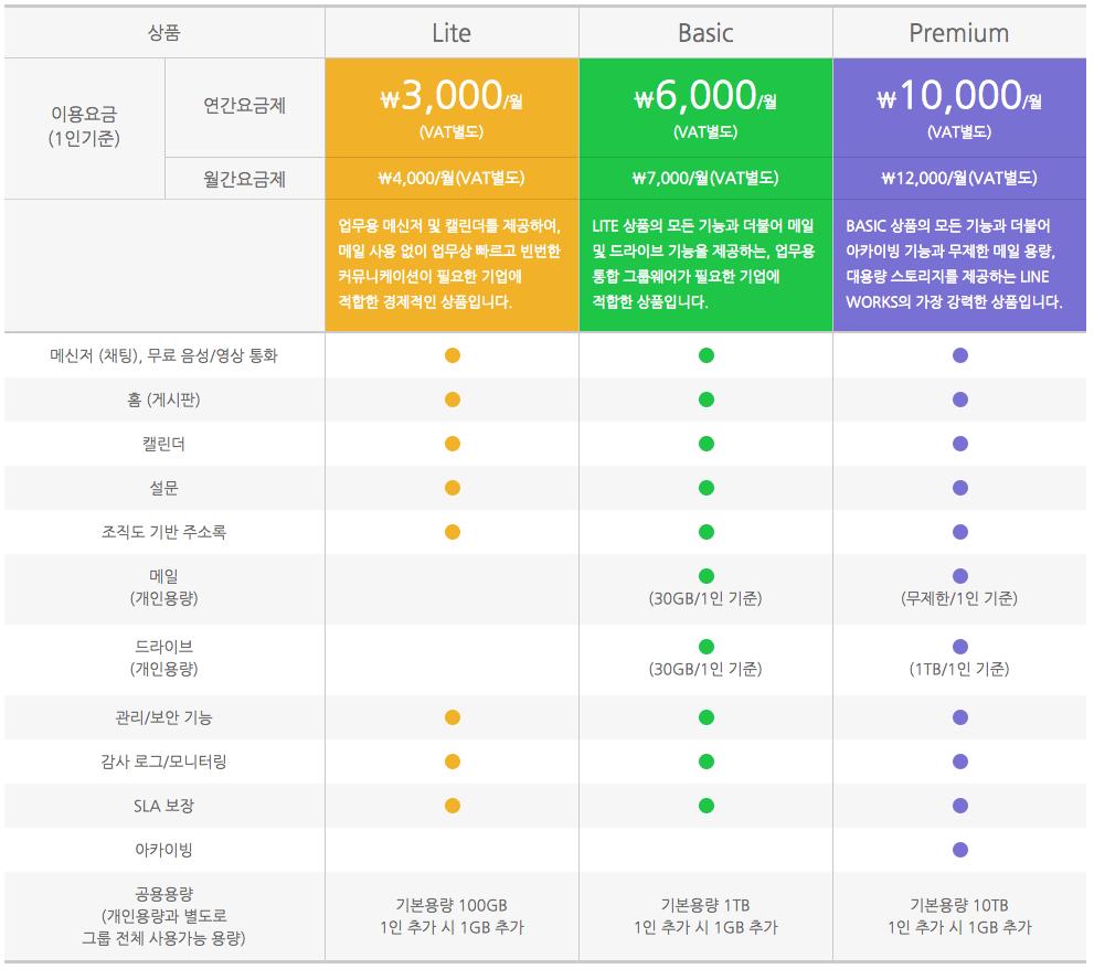 2. Naver LINE WORKS 1 3,000 ~