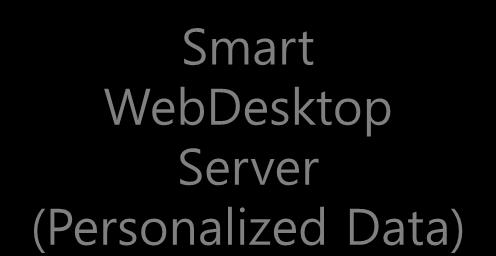 3. Smart WebDesktop 특징 HTML5 기반 기존불가능했던로칼스트리지제어, Rich UI 등 Device API 지원