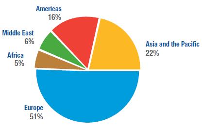 제 2 장국제관광동향 13 신흥국가로분류되는아시아 태평양지역, 중동, 아프리카의세계관광시장점유율은소폭상승할것으로전망되고있음 - 아시아 태평양지역의관광점유율은 22% 에서 30% 로약 8%p 증가하여시장점유율이가장크게확대될것으로전망함 - 중동및아프리카지역은 2010 년전체관광시장의약