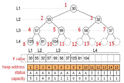 A* 기반최단경로탐색하드웨어의전체블럭도 Fig. 2. Block diagram of A*-based shortest path search engine 그림 2에서제안하는고속최단경로탐색하드웨어의전체블럭도를개괄적으로나타내었다. 하드웨어는크게 4개의모듈로구성되어있으며각모듈에대한설명은다음과같다.
