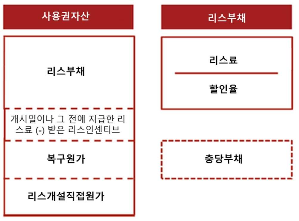 리스이용자회계처리 최초인식과측정 기업회계기준서제 1116 호에서다뤄진새리스이용자회계처리모형은종전지침과가장중요한변경이있는부분입니다. 기업회계기준서제 1116 호에따라리스이용자는더이상 ( 재무상태표에인식하는 ) 금융리스와 ( 재무상태표에인식하지않는 ) 운용리스를구분하지않고거의모든리스계약에대해사용권자산과상응하는리스부채를인식하여야합니다.