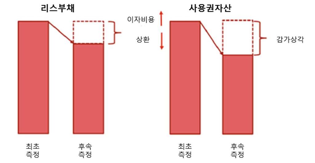 리스부채와사용권자산의후속측정 재평가 실제리스료는최초인식시점에리스부채에포함된리스료와유의적으로다를수있으므로기준서에서는리스부채를언제다시평가하여야하는지를명시하고있습니다. 약정일이후현금흐름의변경이계약의일부였던계약조항에기초하여변경되는경우에만재평가가수행되어야한다는점에유의하여야합니다. 재협상에따라생기는변경은아래 리스변경 에서다룰것입니다.