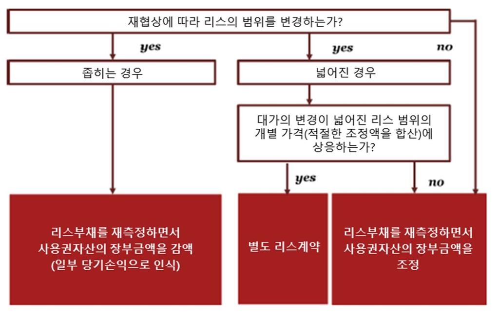 리스변경 리스의범위를변경하는재협상의사례로남아있는리스기간에대해기존건물임대에서임대하는층을추가하는경우가있습니다. 변경유효일은두당사자가리스변경에동의하는날입니다. 리스변경을별도리스로회계처리하지않는경우리스이용자는먼저변경된계약의대가를리스요소와비리스요소에배분하고 ( 리스기간에대한종전추정을다시평가하여 ) 변경된리스의리스기간을산정합니다.