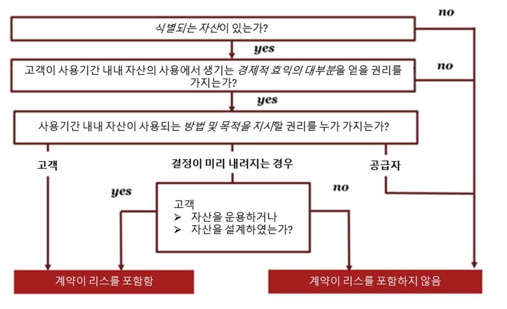 식별되는자산이서비스에는부수되나고객에게그자체로는특정한용도가없을수있습니다. 이러한경우고객은자산의사용을지시할권리를가지지않을수있습니다. 사례 고객은통신사와네트워크서비스계약을체결하였습니다. 서비스를제공하기위해서는고객의부지에서버를설치해야합니다. 지속적으로서비스를제공하기위해공급자는필요한경우서버를다시설정하거나대체할수있습니다.