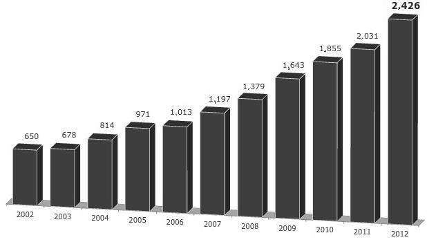 브라질 ABF에따르면, 2012년브라질프랜차이즈브랜드수는 2426개로전년대비 19.4% 증가하였으며이중 93% 가국내브랜드임.