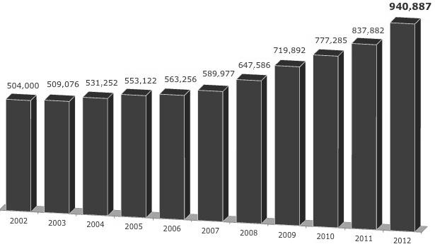 KOTRA 자료 13-045 신흥국프랜차이즈시장동향과진출방안 2012년기준프랜차이즈산업에종사하는정식고용인력은 940,887명으로전년대비 12.3% 증가함.
