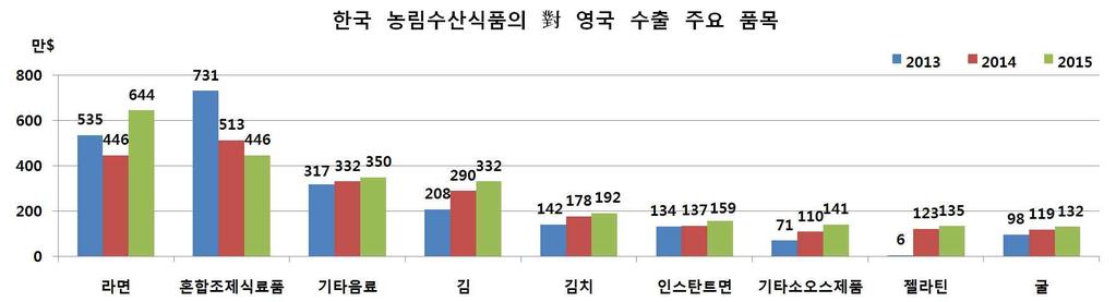 對영국수출액은 2015년 37.5백만 $ 로전년 38.8백만 $ 대비 1.3백만 $(3.4%) 감소하였으며, 매년수출이감소하고있는추세이다. ( 수출품 ) 2015년은라면, 혼합조제식료품, 기타음료, 김, 김치등 204개품목으로 2012년 174개대비 30개품목이증가하였다. - (1백만 $ 이상수출 ) 9개품목으로영국수출의 67.5%(25.