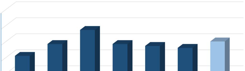 매출실적 Sales Performance 2012 ~ 2017 년매출실적및 2018 년영업계획 Annual