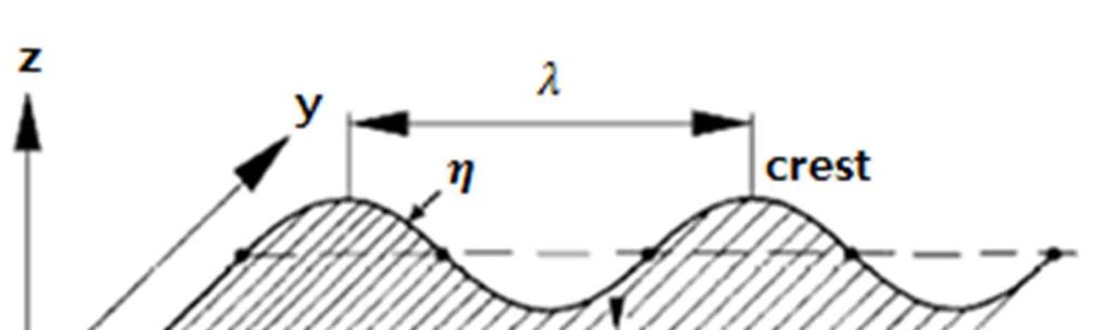2.2 규칙파랑의모형 (Regular Wave) (a) (b) Fig. 8 Sinusoidal Wave. Fig. 8 (a) 는임의의시간에거리 x를함수로하는파랑의모형을나타내고있으며 Fig.