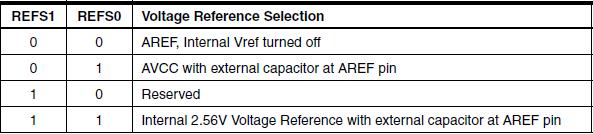 - ATmega128 의내장 ADC 관련레지스터 ADC Multiplexer Selection Register. ADC의아날로그입력채널, 기준전압, 변환결과레지스터의저장형식을선택한다. Reference Selection Bits.