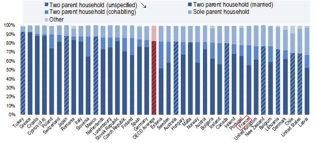 제 2 장환경진단과전망 53 가에서양부모가구의비중이약 70~90% 범위에서나타나고있으며, OECD 평균을보면양부모와살고있는경우가 82.0%, 한부모가구 16.7%, 기타 1.3% 로나타난다. 한편, 프랑스는양부모와사는아동의비중이 77.6% 로낮은편이며, 한부모가구인경우가 21.8% 로높은축에속한다.