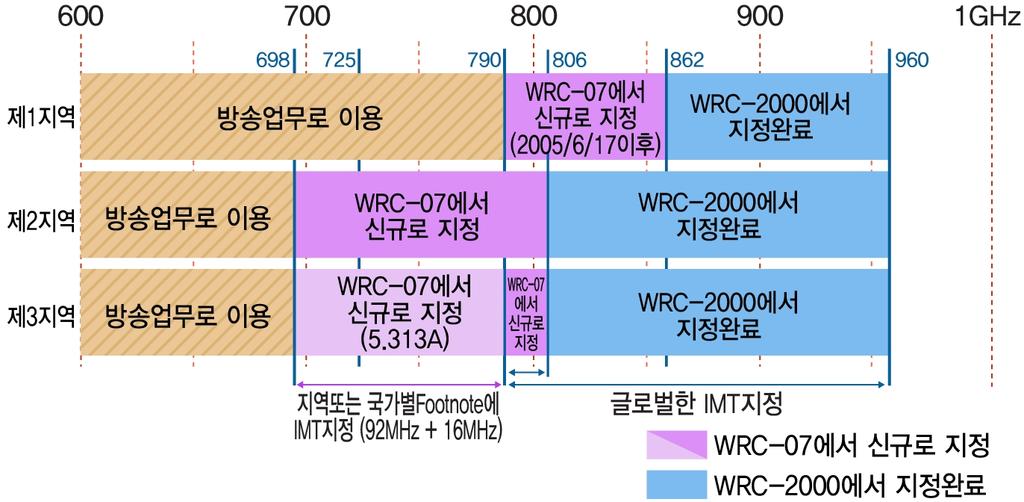 700 MHz 2013 10 700 MHz.,, 2014 7 29 LTE-FDD 700 MHz 20 MHz. 700 MHz.,. 그림 1. 700 MHz WRC-07 Fig. 1. Items decided by WRC-07 on 700 MHz band.