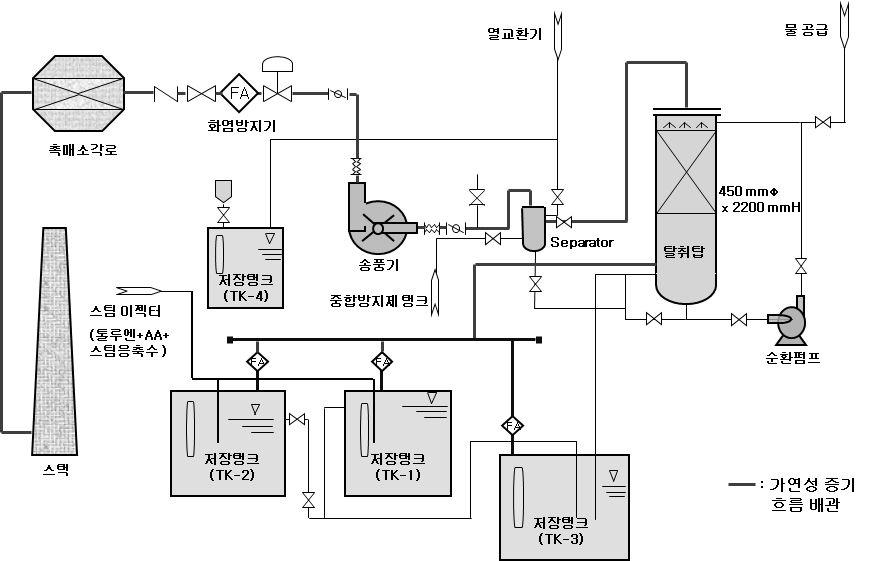 Fig. 2. Schematic diagram of blowing system. Fig. 1. Schematic diagram of accident process. 이때, 미정제아크릴산은후단공정인흡수공정과물분리공정을거친후에정제아크릴산이된다.