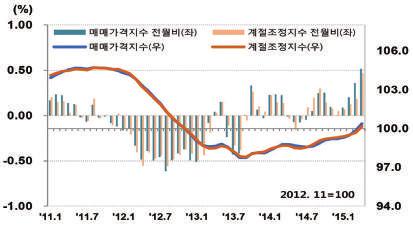 2) 지역별매매가격동향 [Housing Sales Price Trends by Region] (1) 서울 [Seoul] 강남은재건축이주수요의영향으로, 강북은전세부족에따른매매전환수요로상승폭확대 강북 강남 0.39% 0.64% 강북지역은지난달보다상승폭이확대되었으며, 노원구 (1.19%), 광진구 (0.56%), 성동구 (0.53%), 동대문구 (0.