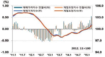 2) 지역별매매가격동향 [Housing Sales Price Trends by Region] (2) 인천및경기지역 (Incheon Gyeonggi) 인천은송도국제신도시기업입주로, 경기는서울인근의재건축이주수요로상승폭확대 인천 경기 0.50% 0.60% 인천은지난달보다상승폭이확대되었으며, 연수구 (1.03%), 서구 (0.62%), 부평구 (0.