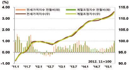 2) 지역별전세가격동향 [Housing Jeonse Price Trends by Region] (1) 서울 [Seoul] 서울은지난달대비상승폭이확대된가운데전월대비 0.80% 상승, 전년동월대비 3.68% 상승 강북 강남 0.61% 0.97% 강북지역은동북권이가장높은상승을나타낸가운데노원구 (1.59%), 성동구 (0.86%), 동대문구 (0.