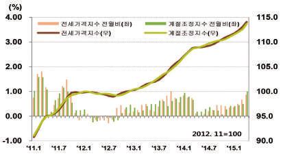2) 지역별매매가격동향 [Housing Sales Price Trends by Region] (2) 인천및경기지역 (Incheon Gyeonggi) 경기는서울접근성이양호한인접지역위주로전월대비 0.95% 상승, 전년동월대비 5.62% 상승 인천 경기 0.78% 0.95% 인천은연수구 (1.72%), 남동구 (0.84%), 계양구 (0.79%), 서구 (0.