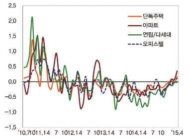 3) 월세가격지수 (3-2) 강남 [Gangnam] 4 월강남월세가격지수는 93.8('12.6=100.0) 로전월대비 0.2% 상승 2015 년 4 월서울강남월세가격지수는 전월대비 0.2% 상승한 93.8 로, 강남유형별전월대비증감률 (%) [ 단독주택 ] 0.2% 상승 ( ) [ 아파트 ] 0.