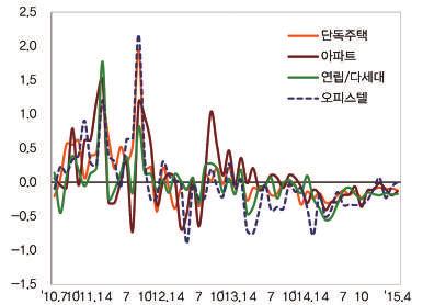 3) 월세가격지수 (4) 경기 [Gyeonggi] 4 월경기월세가격지수는 96.9('12.6=100.0) 로전월대비 0.1% 하락 2015 년 4 월경기월세가격지수는 전월대비 0.1% 하락한 96.9 로, 경기월세가격지수 ('12.6=100.0) [ 단독주택 ] 0.1% 하락 ( ) [ 아파트 ] 0.1% 하락 ( ) [ 연립 / 다세대 ] 0.