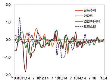 3) 월세가격지수 (5) 인천 [Incheon] 4 월인천월세가격지수는 96.2('12.6=100.0) 로전월대비보합 2015 년 4 월인천월세가격지수는 전월대비보합인 96.2 로, 인천월세가격지수 ('12.6=100.0) [ 단독주택 ] 보합 ( ) [ 아파트 ] 보합 ( ) [ 연립 / 다세대 ] 0.