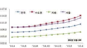 2015. 04 전국주택가격동향 매매가격동향 0.50% 인천 0.17% 충남 1.06% 광주 0.51% 서울 0.04% 대전 0.60% 경기 0.