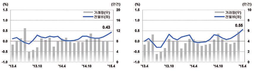 전국주택매매거래량주 ) 및가격변동률 (The Whole Country Transaction and Sales Price index Change) 수도권주택매매거래량주 ) 및가격변동률 (Seoul Metropolitan Area Transaction and Sales Price Index Change) 지방주택매매거래량주 ) 및가격변동률 (Non-Seoul