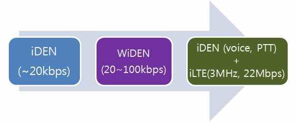 GSM. iden TRS GSM, TETRA. TRS TRS. iden. [ 3-3] iden :,, 2012 iden 2011 22, 1,700, TRS., Sprint-Nextel iden 2013, LTE. PS-LTE.. WiBro(m-WIMAX) WiBro(Wireless Broadband).