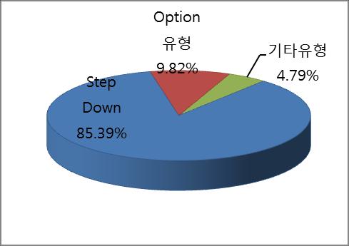 39% 가량인 374 종목이 Step Down 유형으로 ELS 발행유형 중가장큰부분을차지하였고 Option 유형은
