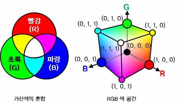 1. 색상이해하기 1.1 색모델 Ÿ RGB 색모델 R( 빨강 ), G( 녹색 ), B( 파랑 ) 를삼원색으로하는색모델로서삼원자극이론에근거한색모델이다. 16진수색상지정방식으로 rgb() 색상지정방식과 RGBA() 색상방식지정방식이있다. Ÿ HSL 색모델 H( 색조 ), S( 채도 ), L( 밝기 ) 의쌍으로색상지정이다.
